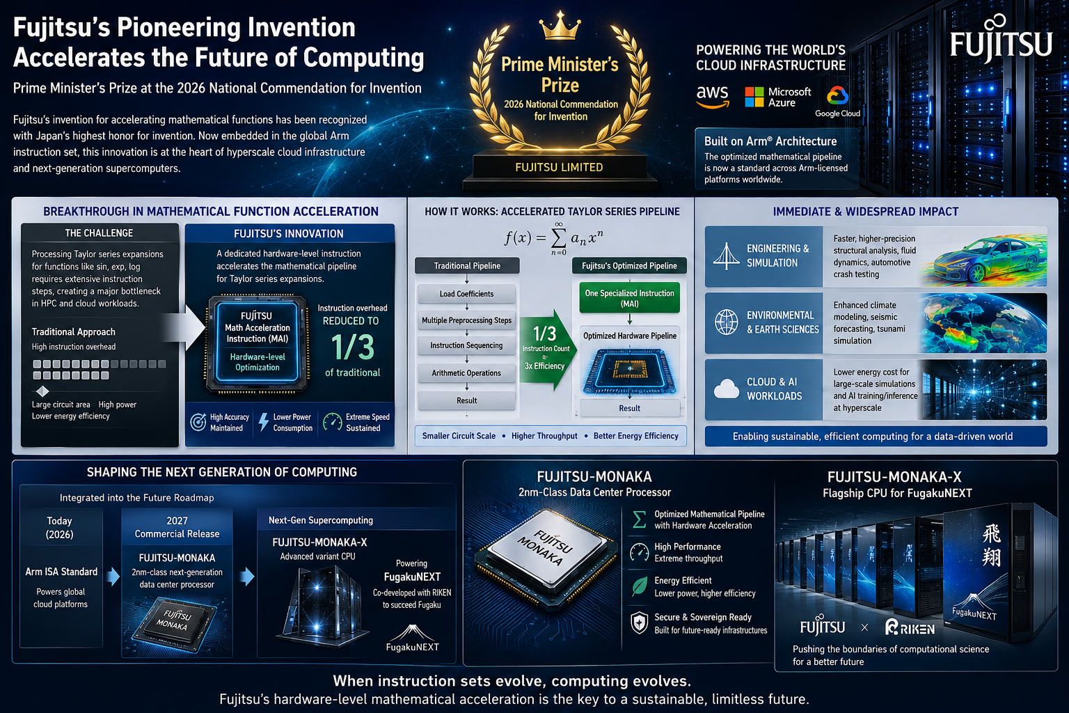 Fujitsu, Arm architecture, supercomputing, semiconductor innovation, Taylor series expansion, FugakuNEXT, FUJITSU-MONAKA, high-performance computing